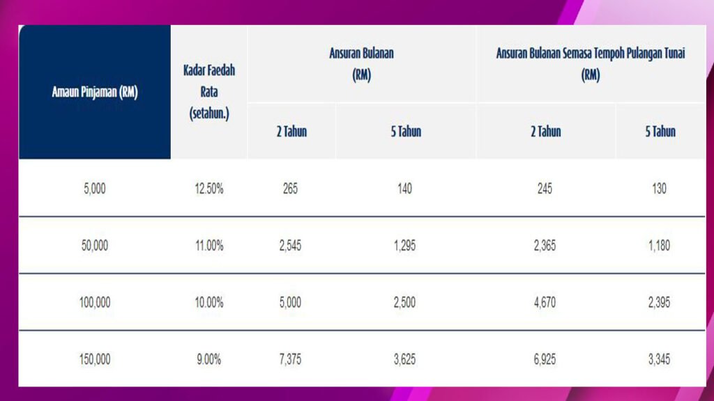 jadual ansuran bulanan pinjaman peribadi Hong Leong Bank