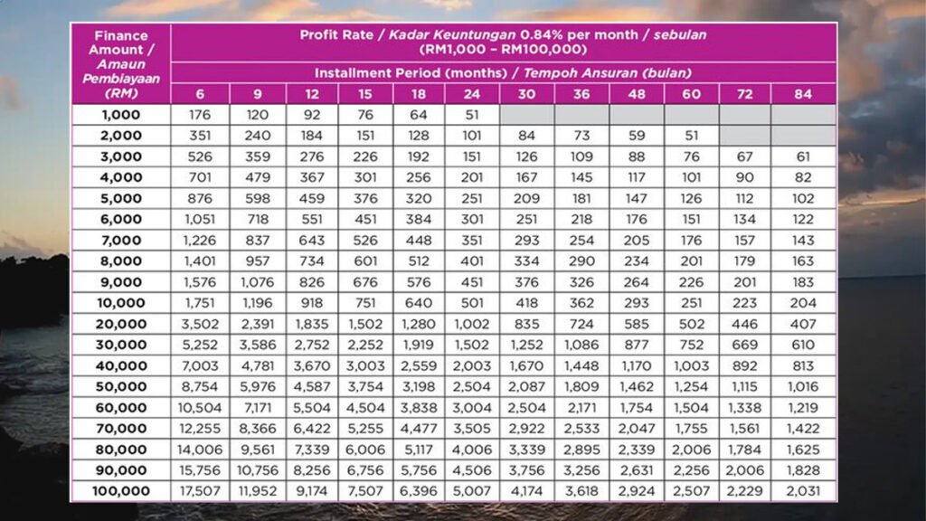 Kadar keuntungan 0.84% sebulan