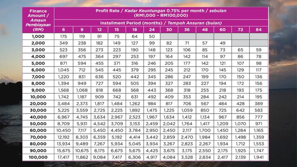 Kadar keuntungan 0.75% sebulan